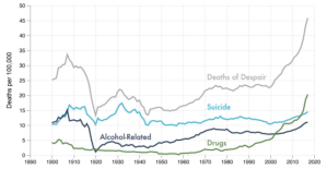 Is America losing the war on misery?