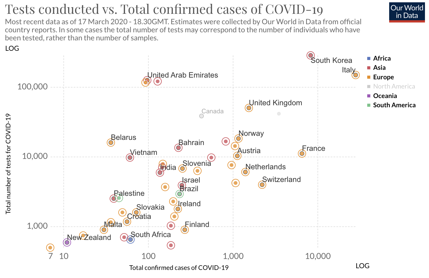The UK is doing a reasonably good job on testing, an important metric. Credit: Our World in Data