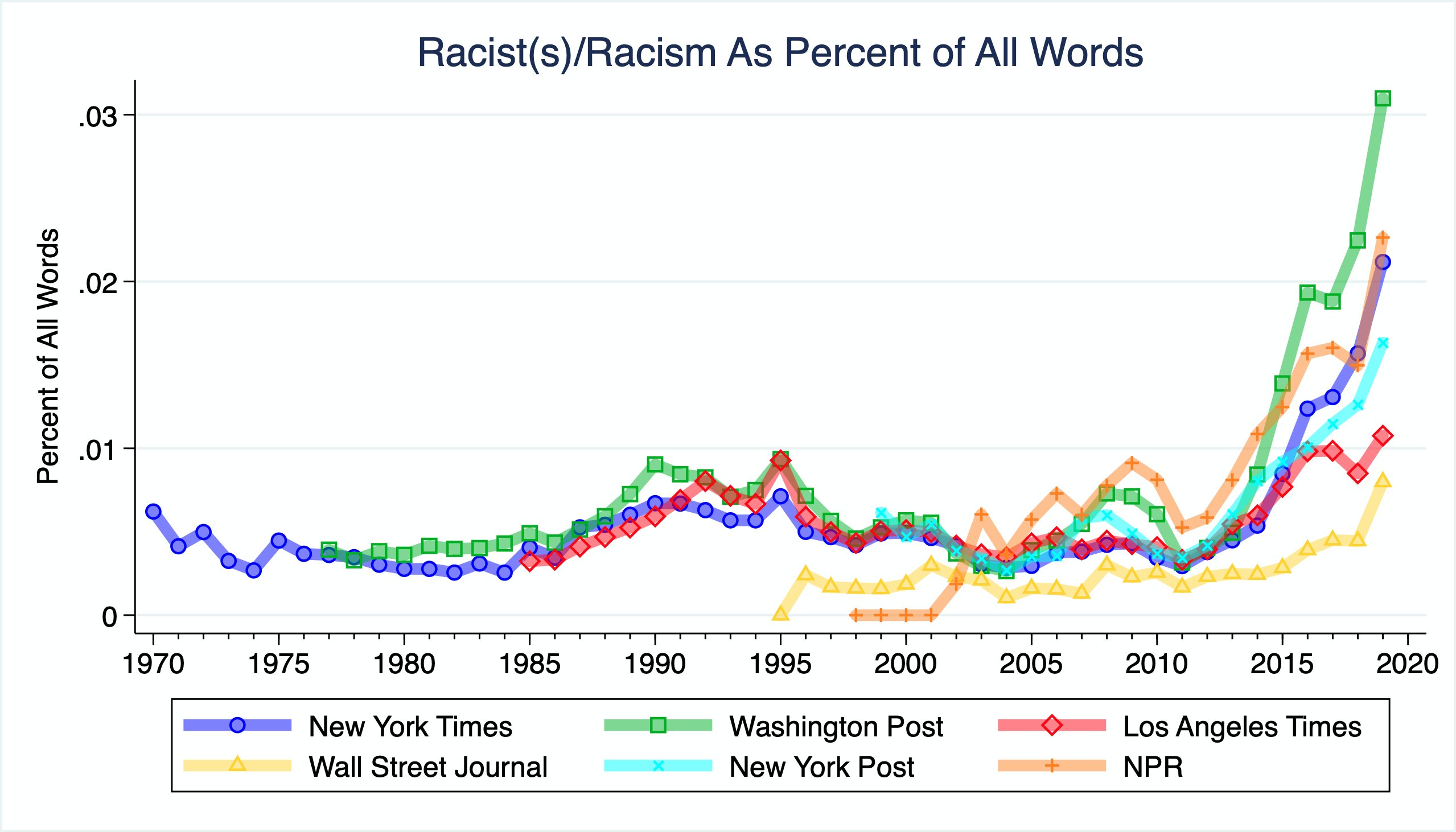 A chart showing the frequency of words like racism in five US newspapers and NPR. Credit: Zach Goldberg