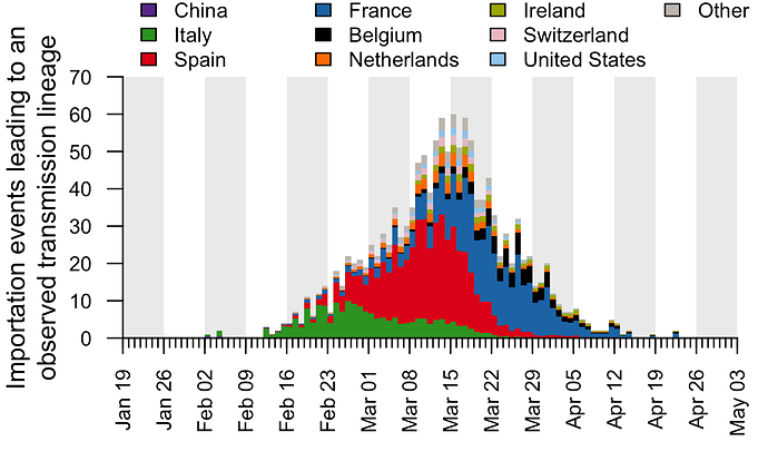 The estimated number of importation events that are attributable to inbound travellers from each of several source countries. Credit: Oliver Pybus and colleagues