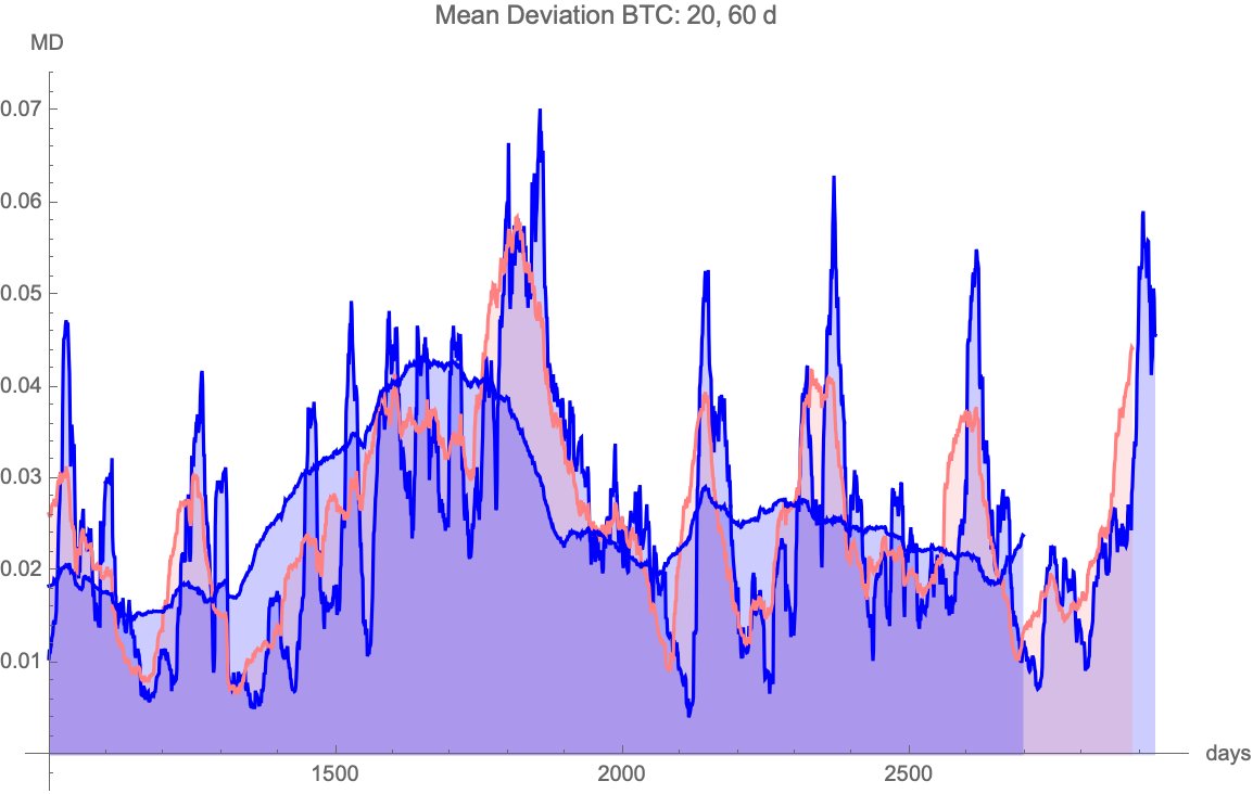Does this graph mean that Bitcoin is a "failure" as Nassim Taleb argued in February?