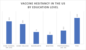 The most vaccine-hesitant group of all? PhDs