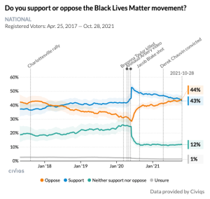 Americans turn against Black Lives Matter