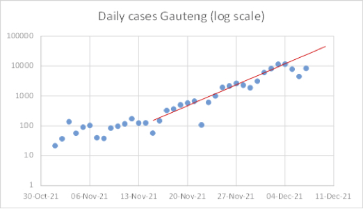 Cases in Gauteng have risen fast, but may be about to peak