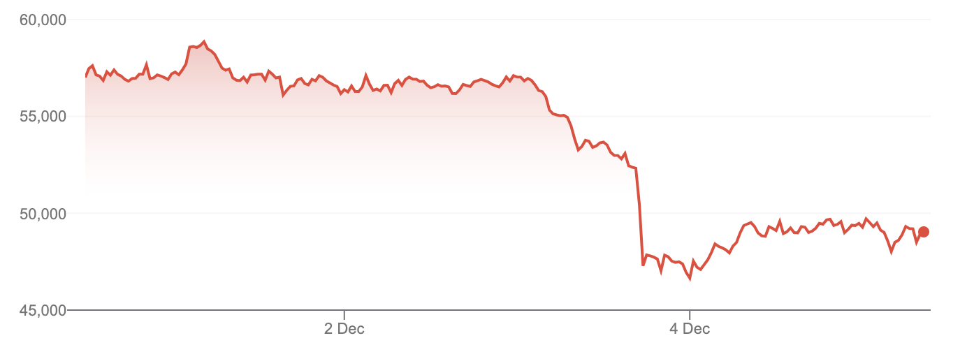 Bitcoin fell by more than 20% this weekend