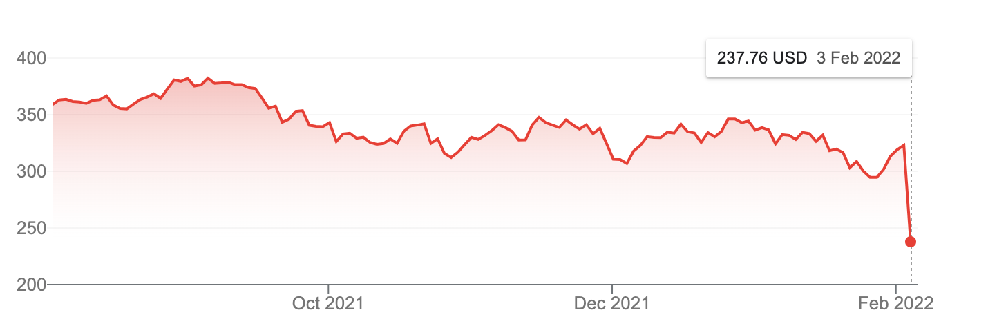 Meta's stock price over the last six months