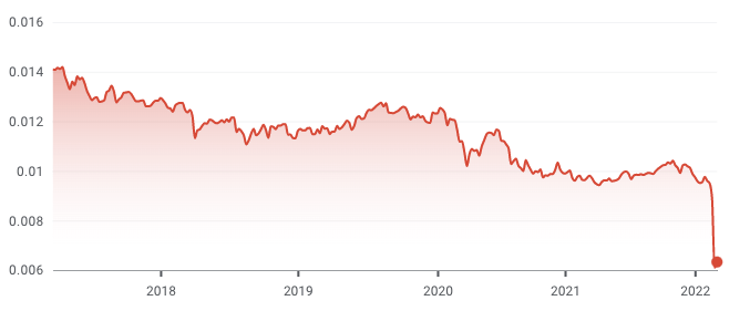 Russian ruble to Pound sterling. Credit: Google