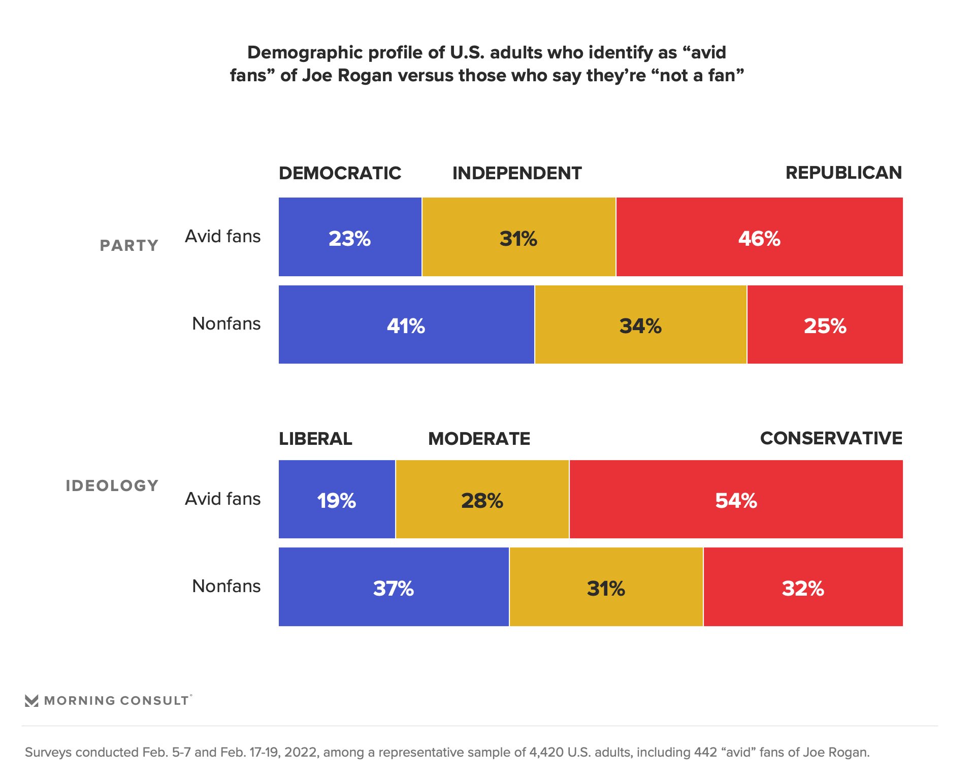Credit: Morning Consult