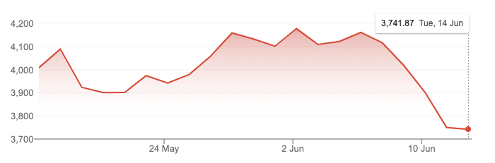 We have entered bearish territory