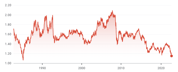 The pound has fallen to its lowest level against the dollar since 1985. Credit: Google