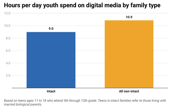 Based on teens aged 11-18. Source: IFS/Wheatley Institute
