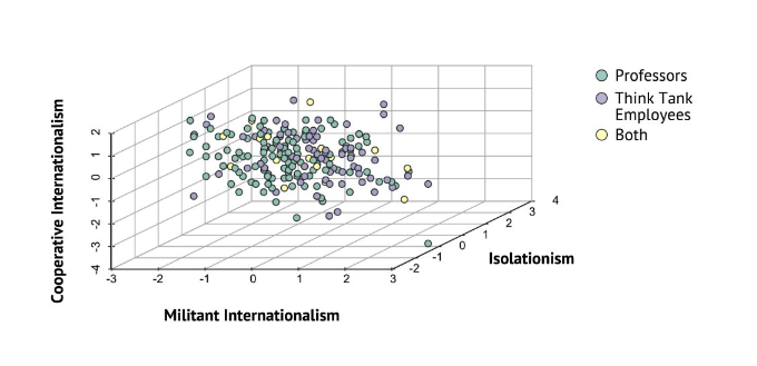 Ideology based on employment status. Credit: Richard Hanania and Max Abrahms