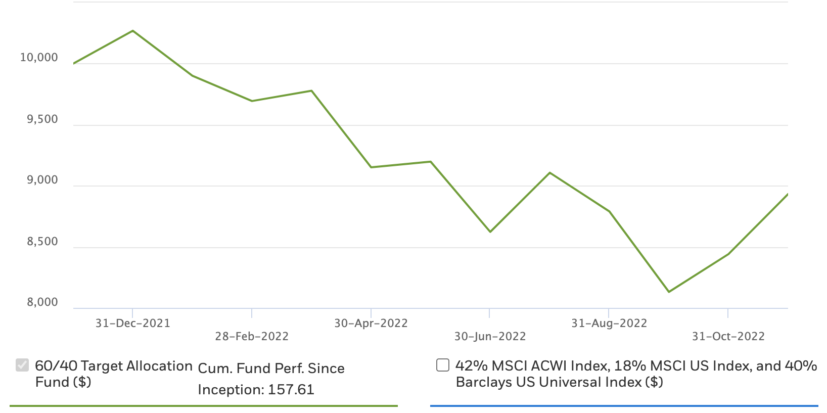 60/40 portfolio returns on hypothetical $10,000 investment, 2022. Source: BlackRock. 