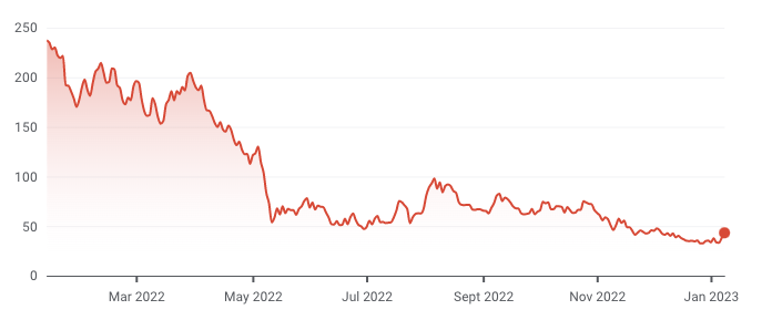 Coinbase's stock price has fallen from tumbled from $238 to $44 in the past year alone. Credit: Google